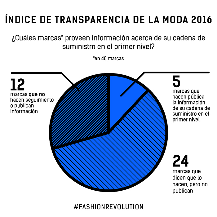 transparência : Fashion Revolution