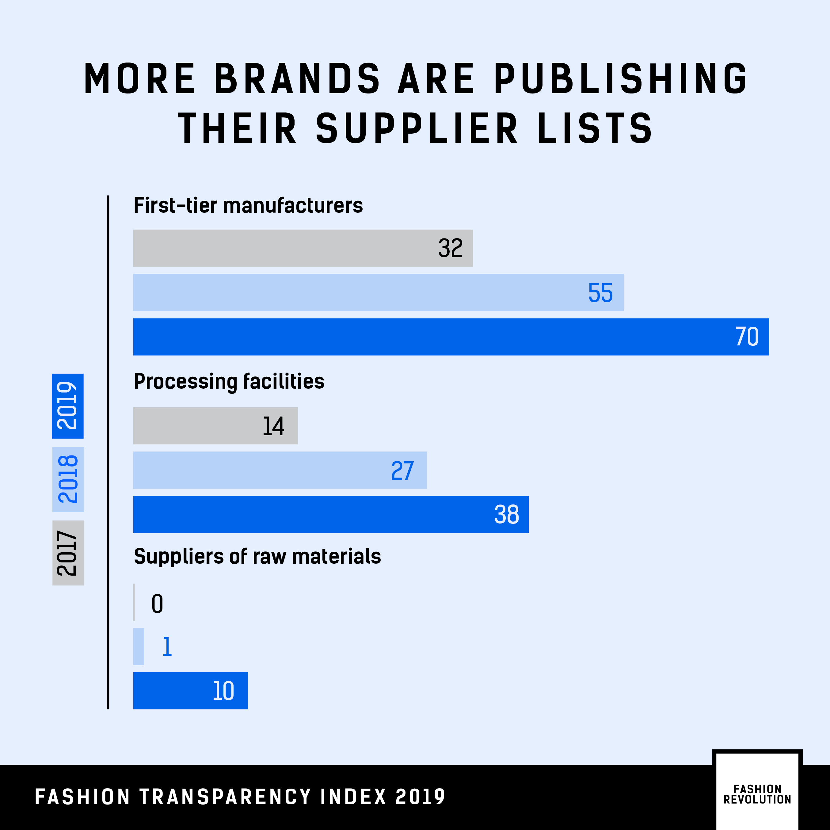 Fashion Organizational Chart