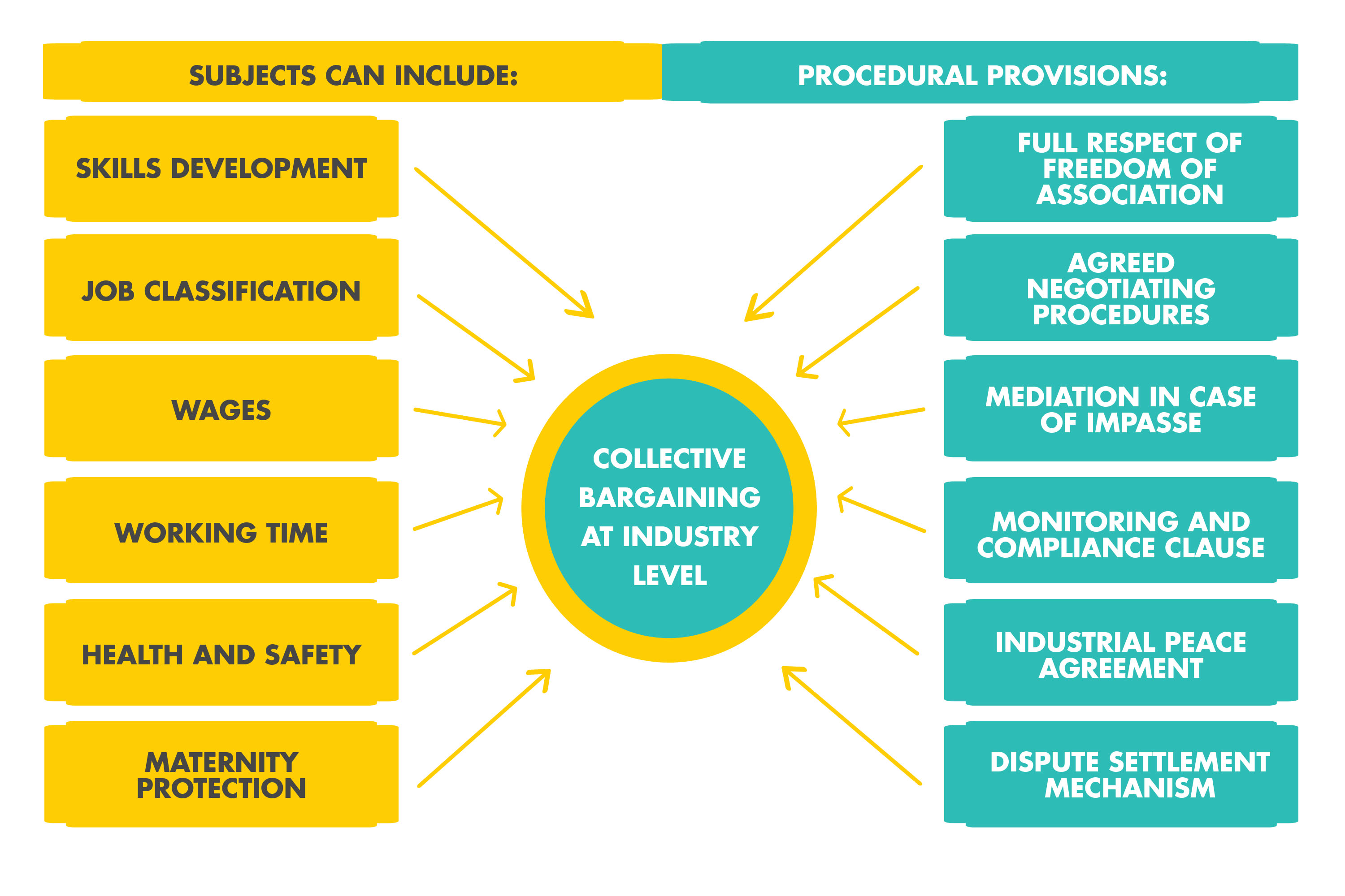 Collective Bargaining at Industry level