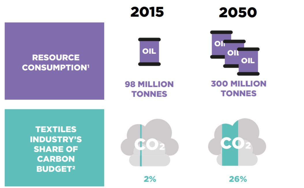 Oil consumption and carbon budget 2015 v 2050