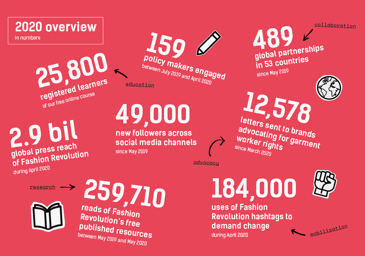 2020 Impact : Fashion Revolution