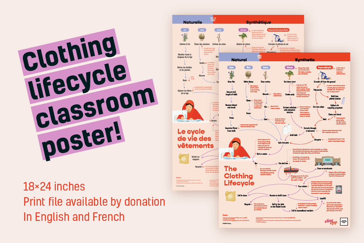 Clothing lifecycle classroom poster